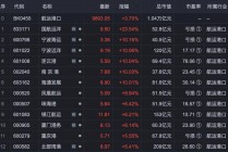尾盘掀起涨停潮！航运港口概念股大汇总！（名单）