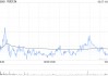 中国太保遭摩根大通减持约469.38万股 每股作价约24.34港元