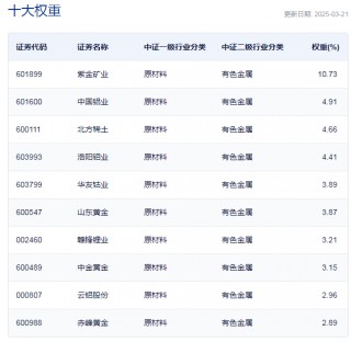 行业ETF风向标丨有色行业震荡走高，多只有色金属ETF半日涨幅达1.5%