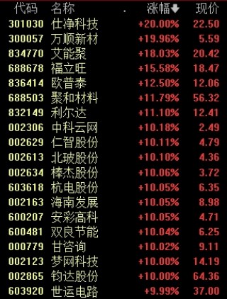 A股市场积累多个积极因素！沪指站上3300点，全市场近5000只个股上涨