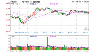 强强联合！拟与华为合作，“芯片一哥”中芯国际飙涨近7%！电子ETF（515260）站上半年线