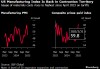 美国制造业重陷萎缩区间 关税导致材料价格上升