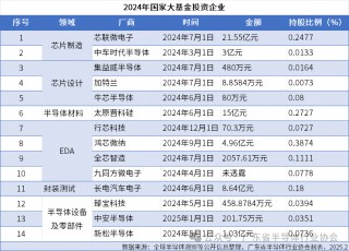 重磅！半导体全产业链国产替代名单，包含各细分领域全球及中国市场规模、国产化率、国产替代企业、投融资热点