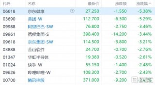 港股收评：恒科指跌2.32%，科技股、金融股低迷，比亚迪领涨汽车股