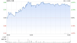 斗鱼第二季度营收10.3亿元，同比下滑25.9%！经调净亏损4550万元，去年同期净利润6140万