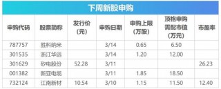 下周关注丨中证1000指数样本将调整，“3·15国际消费者权益日”来临