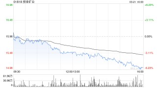 招金矿业发布年度业绩 股东应占溢利14.51亿元同比增加约111.35%
