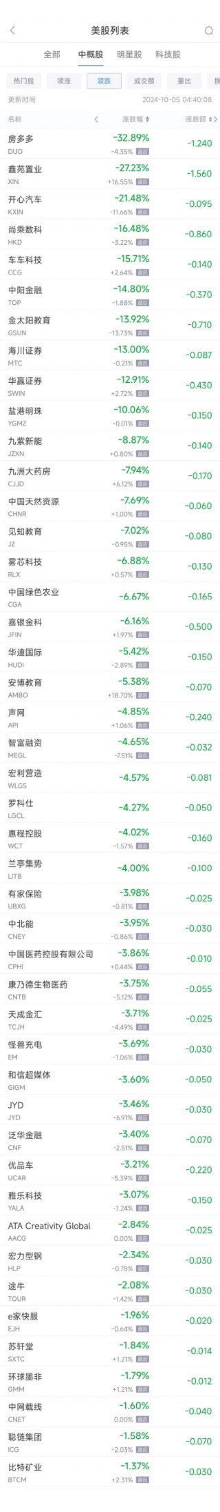 周五热门中概股普涨 纳斯达克中国金龙指数连续第四周攀升