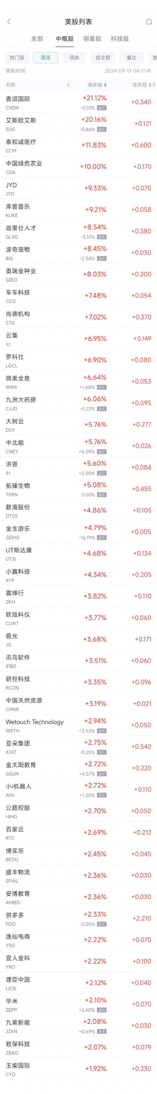 周一热门中概股涨跌不一 拼多多涨2.3%，台积电跌2%