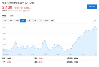 严阵以待美国CPI！美债全线下跌，美股盘前中概股普涨，房多多涨50%，黄金涨势暂歇