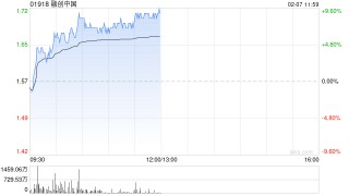 内房股早盘回暖 融创中国及世茂集团均涨超8%