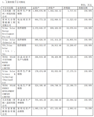 天合光能二季度经营性净现金流回正，上半年储能业务出货同比涨超290%