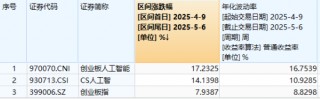 AI“算力+应用”齐爆发，创业板人工智能领跑超4%，159363“智取”三连阳！机构：布局时点或逐步临近