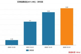 上半年利润暴跌66%，百果园“不香”了？