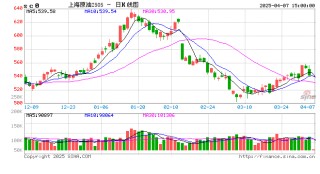 上期所发布关于做好市场风险控制工作的通知