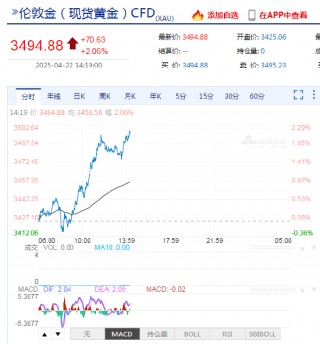 现货黄金突破3500美元，再创历史新高！日内涨超2.2%，本月以来累计涨超12%
