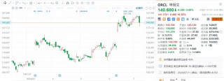 美股异动 | 甲骨文跌3% 与XAI的服务器交易终止谈判