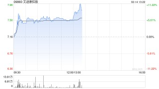 艾迪康控股现涨近7% 机构建议关注AI应用于临床诊断的相关ICL公司