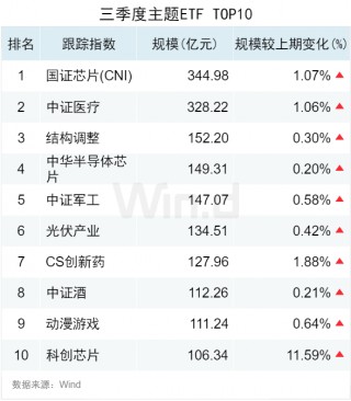 3.50万亿！2024年三季度ETF规模再创新高，季内利润前十大基金普遍超百亿