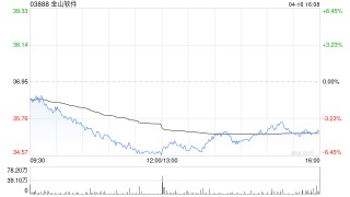 金山软件公布转换部分可换股债券