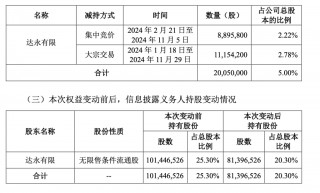 良品铺子第二大股东累计减持5%股份 不排除继续减持的可能