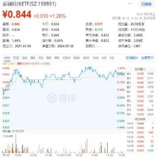 中国5月PMI“乍暖还寒”，飞速轮动行情下如何布局？金融科技罕见逆市普涨，金融科技ETF（159851）劲涨1．2%