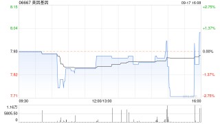 美因基因9月17日斥资41.57万港元回购5.24万股