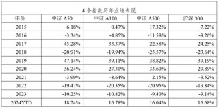 中证A50相较A500是“优中选优”平安中证A50ETF在同类中规模最大