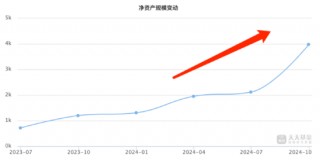 进击的基金业：沪深300ETF改变基金圈排名 华泰柏瑞管理规模“跻身”第八 巨额管理费该如何收？