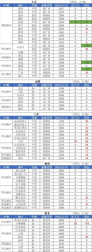 3月21日国内粮油市场行情信息
