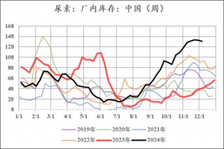 【市场聚焦】尿素：路漫漫