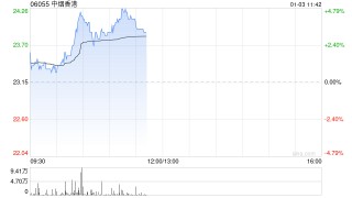 中烟香港盘中涨近5% 近日获天风证券维持“买入”评级