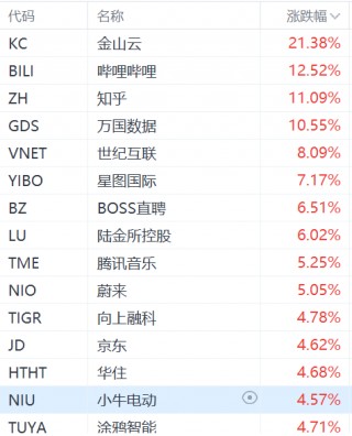 纳斯达克中国金龙指数涨超3%：金山云涨超21%，哔哩哔哩涨超12%