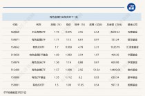 行业ETF风向标丨有色行业震荡走高，多只有色金属ETF半日涨幅达1.5%