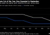 经济学家预计美联储2025年降息两次 从9月开始