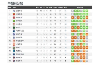 中超联赛排名榜(中超联赛最新排名)