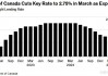 加拿大央行如期降息25基点 以“谨慎”应对关税影响