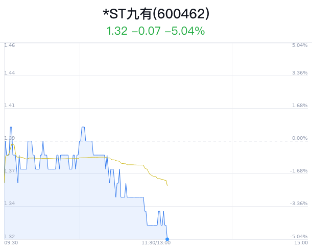 *ST九有触及跌停 主力净流出334万元 第1张 *ST九有触及跌停 主力净流出334万元 第1张