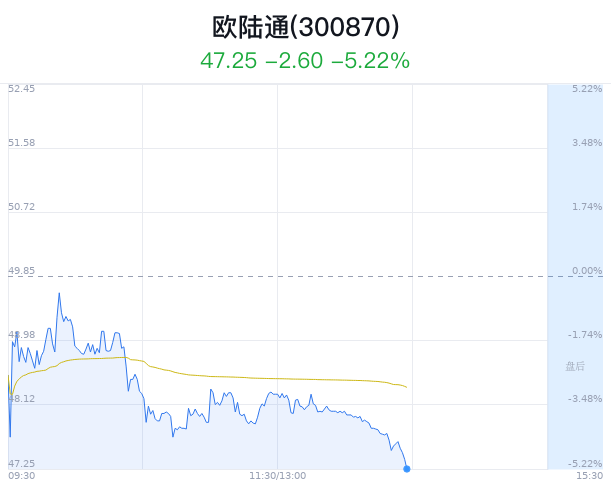 欧陆通下跌5.22% 近半年8家券商看好  第1张