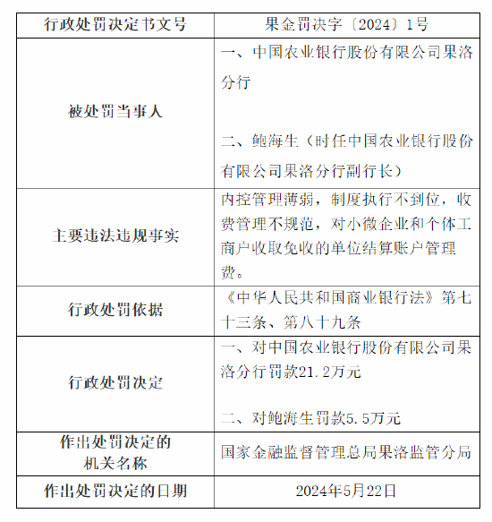 农行果洛分行被罚21.2万元：因内控管理薄弱、制度执行不到位等  第1张