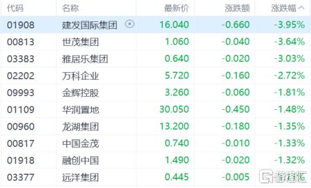 港股收评:恒科指跌2.32%,科技股、金融股低迷,比亚迪领涨汽车股 第4张 港股收评:恒科指跌2.32%,科技股、金融股低迷,比亚迪领涨汽车股 第4张