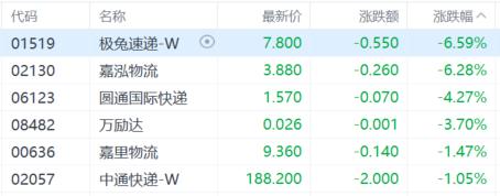 港股收评:恒科指跌2.32%,科技股、金融股低迷,比亚迪领涨汽车股 第5张 港股收评:恒科指跌2.32%,科技股、金融股低迷,比亚迪领涨汽车股 第5张