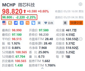 微芯科技盘前跌超2.2% 寻求发行11亿美元可转换债券 第1张 微芯科技盘前跌超2.2% 寻求发行11亿美元可转换债券 第1张