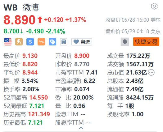 美股异动丨微博盘前跌逾2% 遭多家大行下调目标价 第1张 美股异动丨微博盘前跌逾2% 遭多家大行下调目标价 第1张
