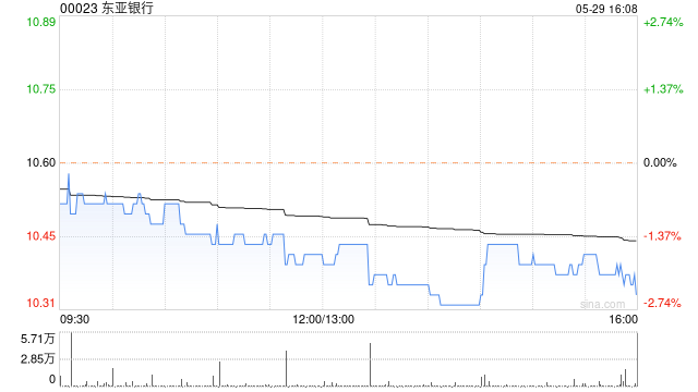 东亚银行5月29日斥资115.7万港元回购11.1万股  第1张