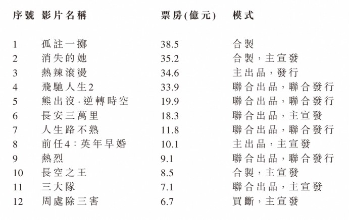 阿里影业(01060)发布2024财年业绩:年度收入同比增长44% 连续四年实现EBITA盈利 第1张 阿里影业(01060)发布2024财年业绩:年度收入同比增长44% 连续四年实现EBITA盈利 第1张