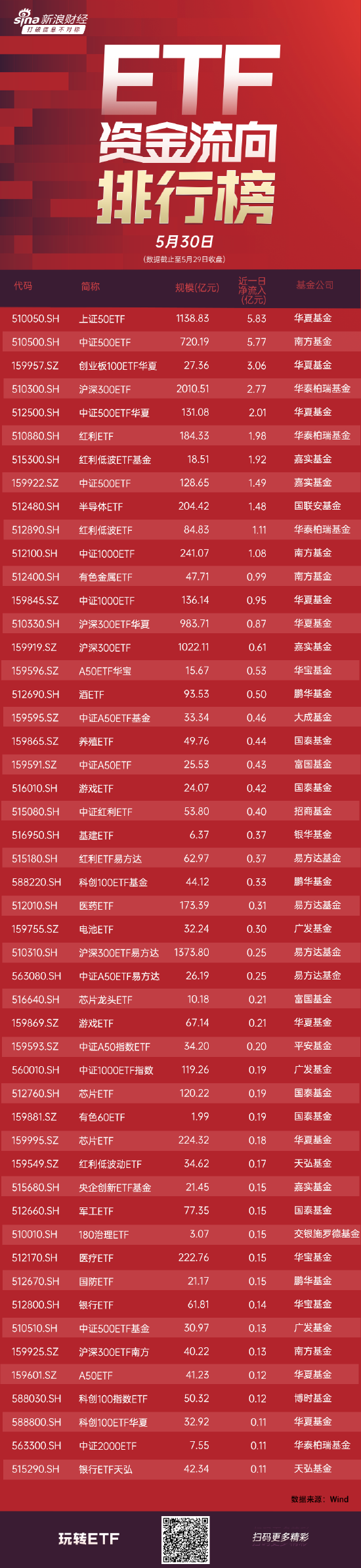 ETF资金流向:5月29日 华夏上证50ETF获净申购5.83亿元 南方中证500ETF获净申购5.77亿元(附图) 第1张 ETF资金流向:5月29日 华夏上证50ETF获净申购5.83亿元 南方中证500ETF获净申购5.77亿元(附图) 第1张