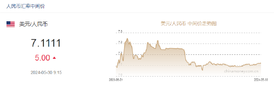 人民币中间价报7.1111,下调5点 第2张 人民币中间价报7.1111,下调5点 第2张
