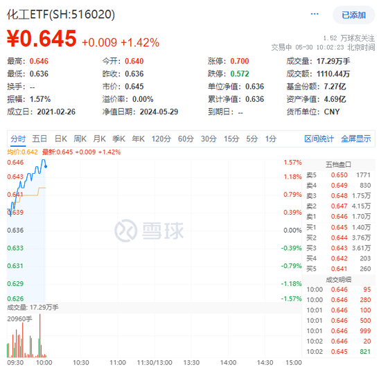 合盛硅业强势涨停!化工板块领涨两市,化工ETF(516020)盘中摸高1.57%! 第2张 合盛硅业强势涨停!化工板块领涨两市,化工ETF(516020)盘中摸高1.57%! 第2张