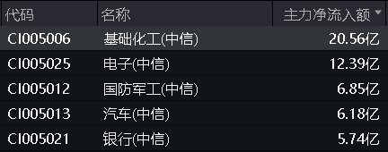 合盛硅业强势涨停!化工板块领涨两市,化工ETF(516020)盘中摸高1.57%! 第4张 合盛硅业强势涨停!化工板块领涨两市,化工ETF(516020)盘中摸高1.57%! 第4张